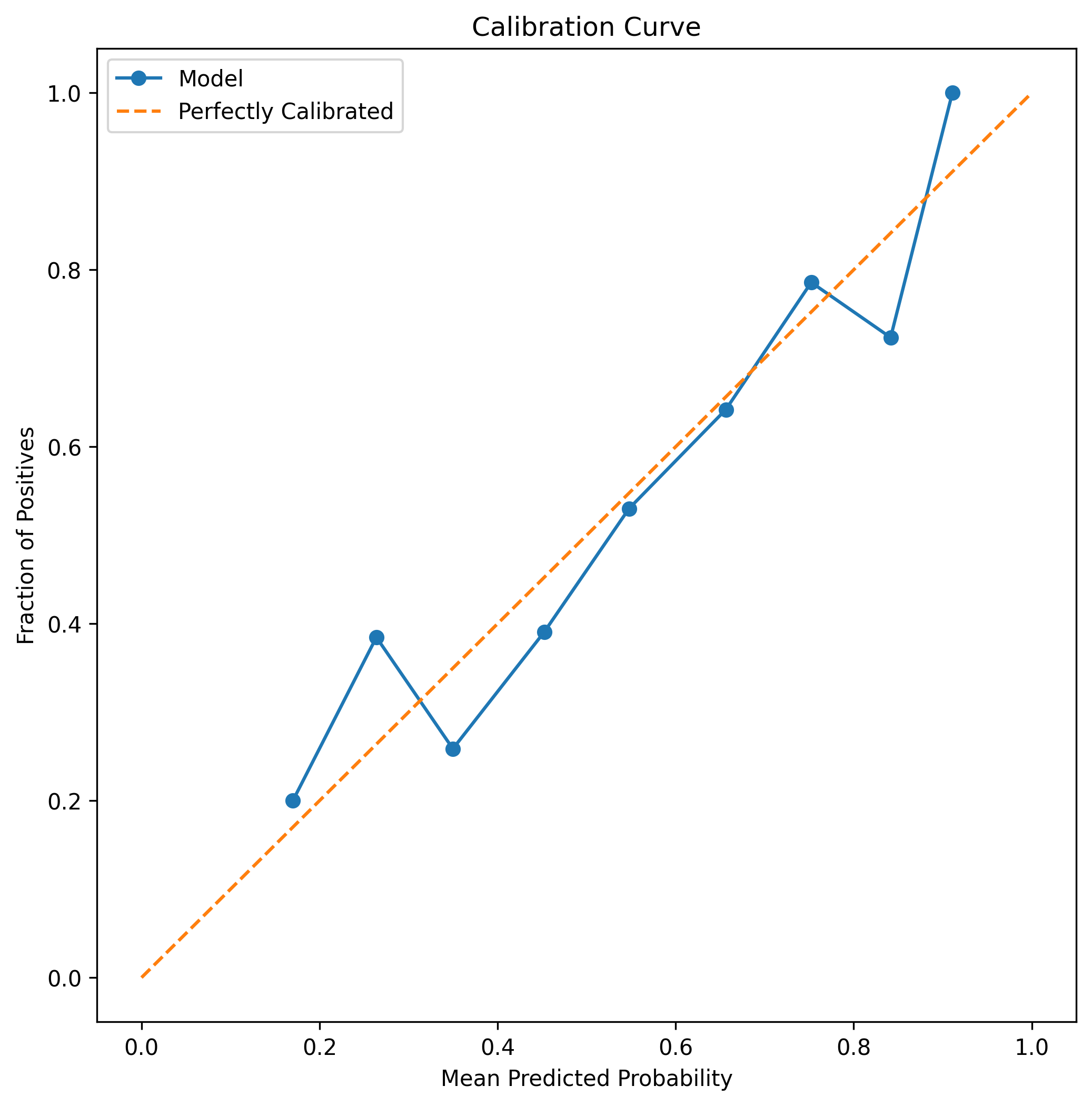 Calibration curve