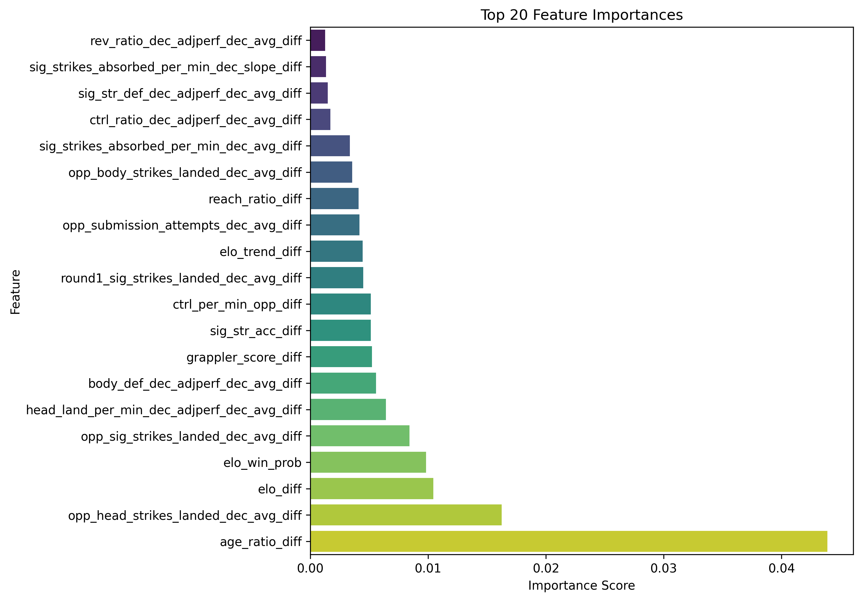 Feature importance